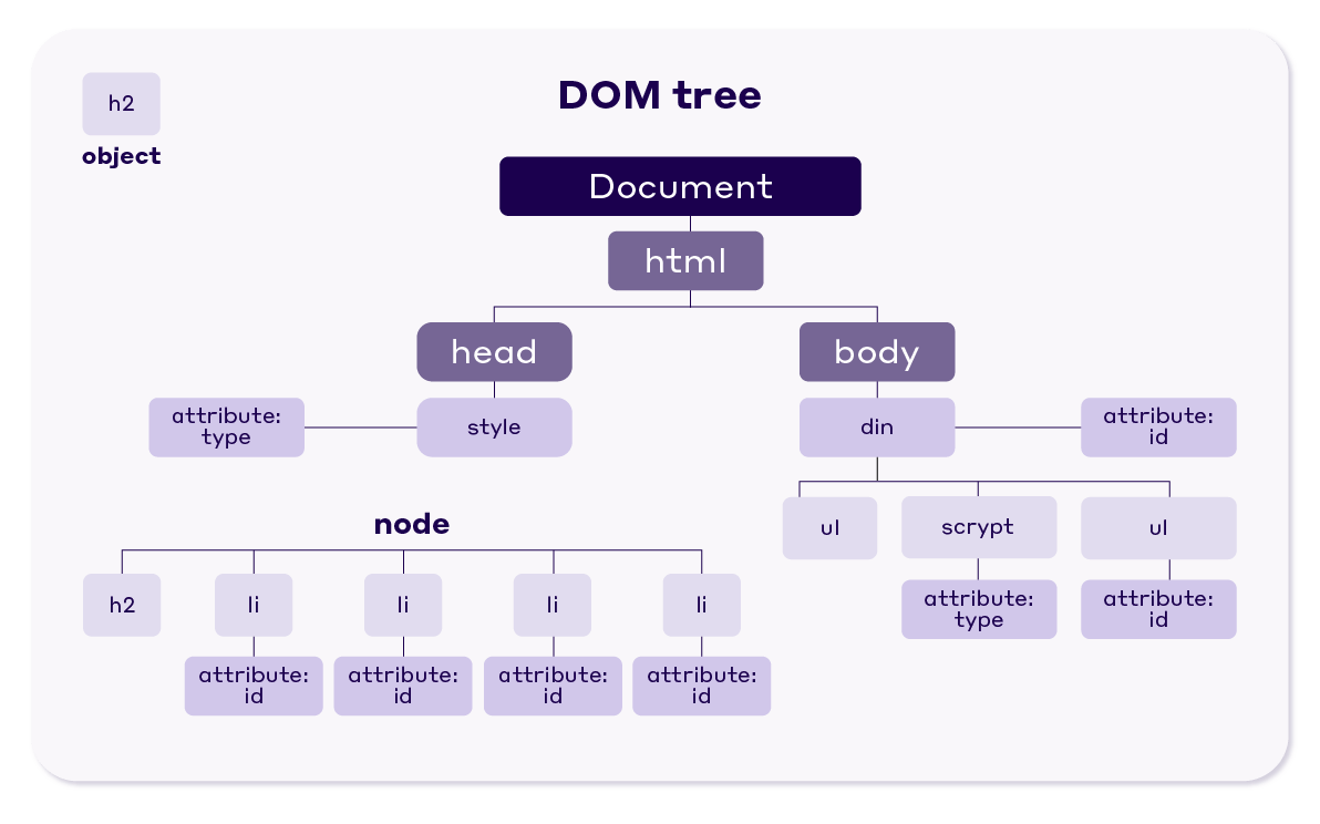 Diagram showing a simplified DOM tree structure.