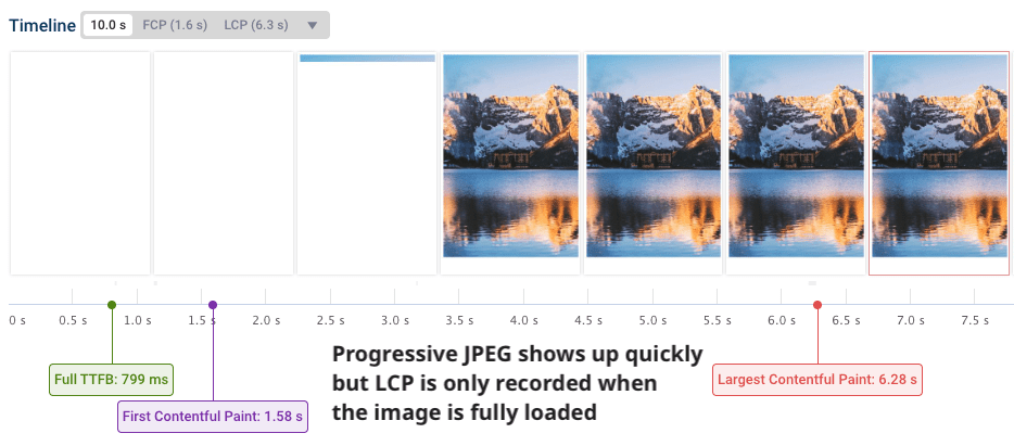 Timeline comparing LCP with progressive JPEG vs standard JPEG loading.