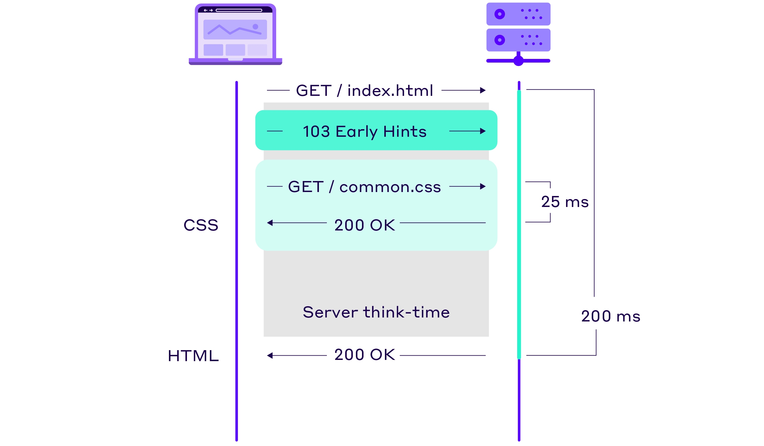 Comparison diagram showing webpage loading with and without 103 Early Hints.