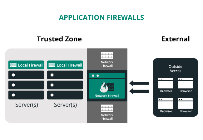 Web Application Firewall (WAF) architecture diagram showing how traffic is filtered before reaching the WordPress server